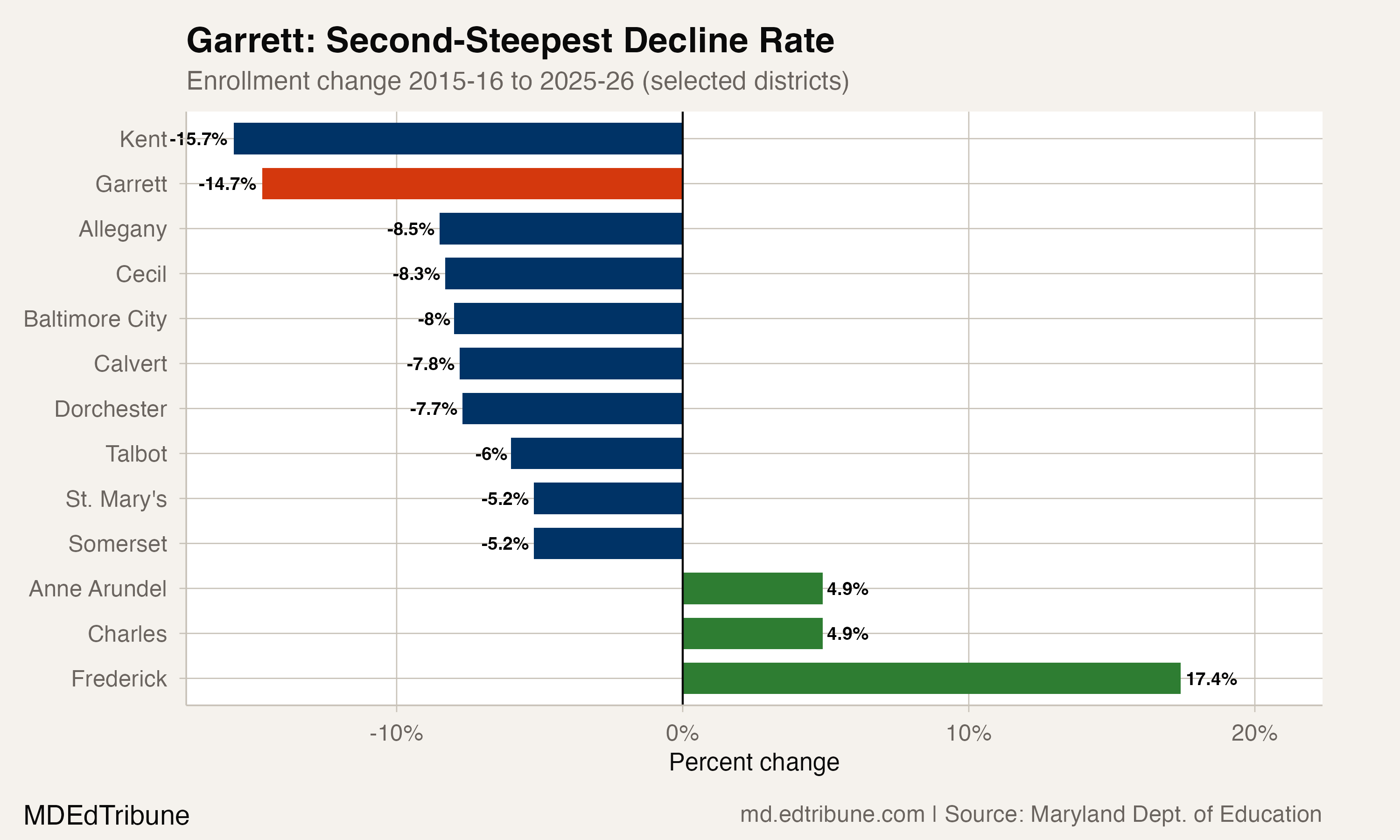 Garrett County vs other Maryland districts, 2016-2026