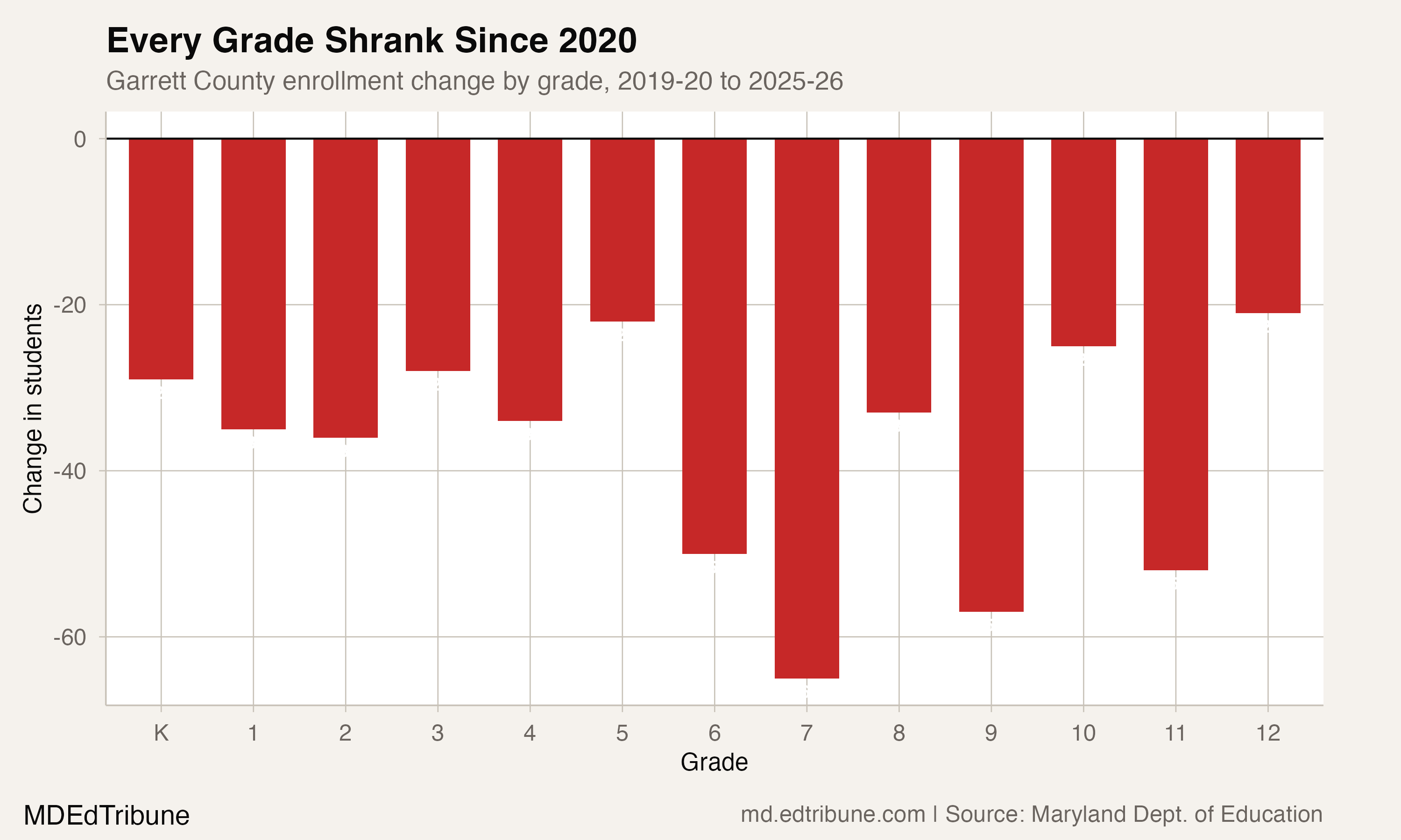 Garrett County enrollment change by grade, 2020-2026
