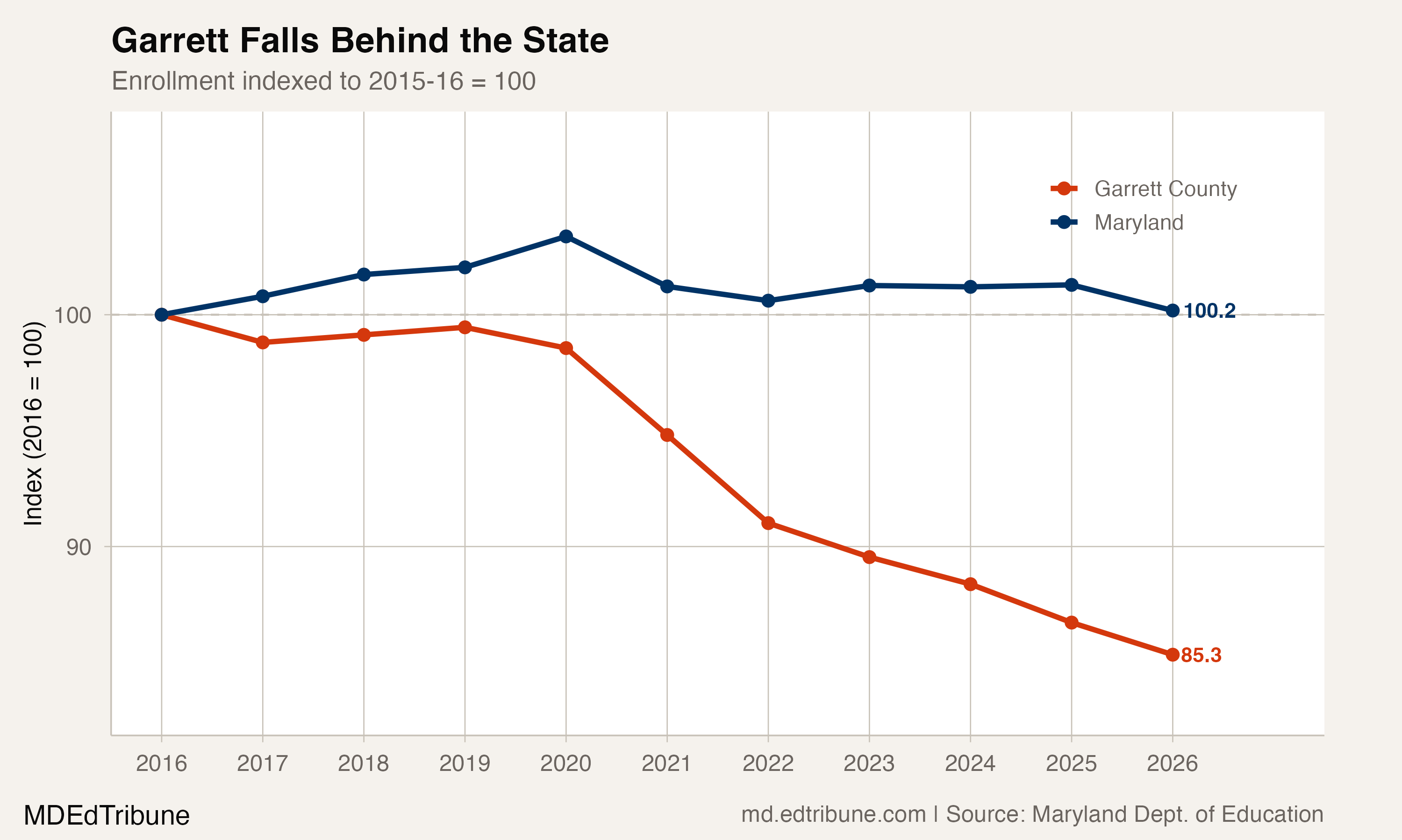 Garrett County Has Not Grown in 7 Years