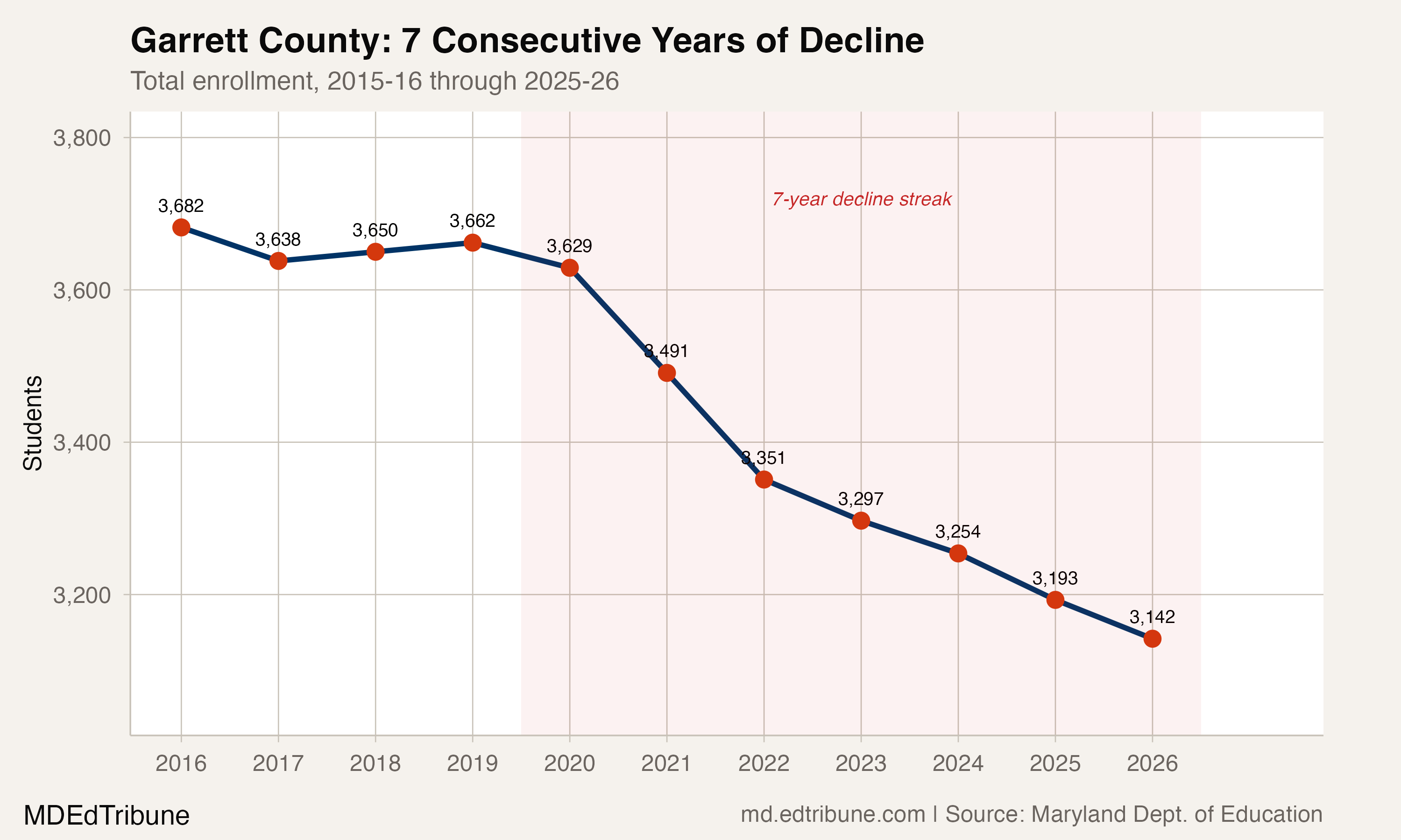 Garrett County enrollment trend, 2016-2026