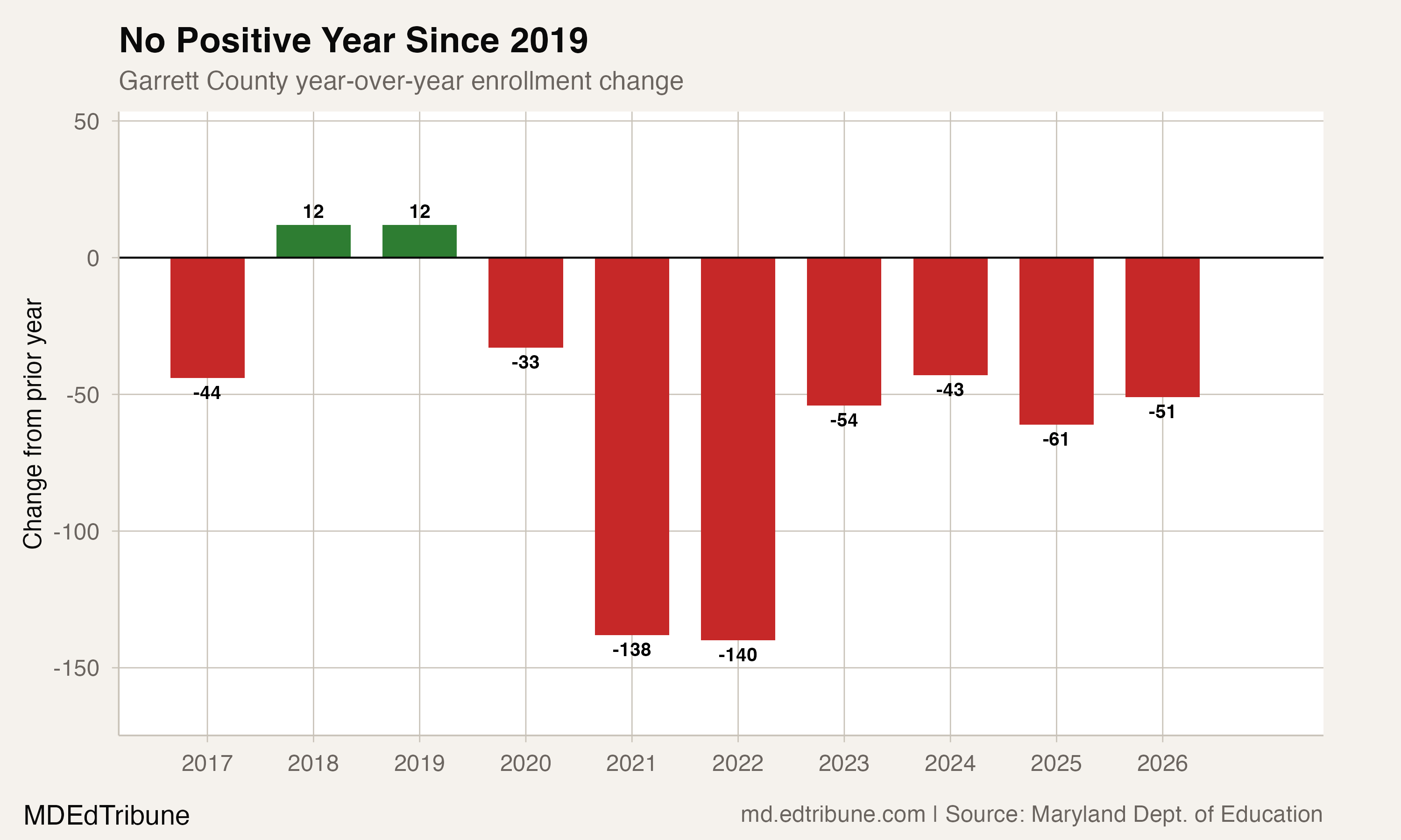 Garrett County year-over-year enrollment change