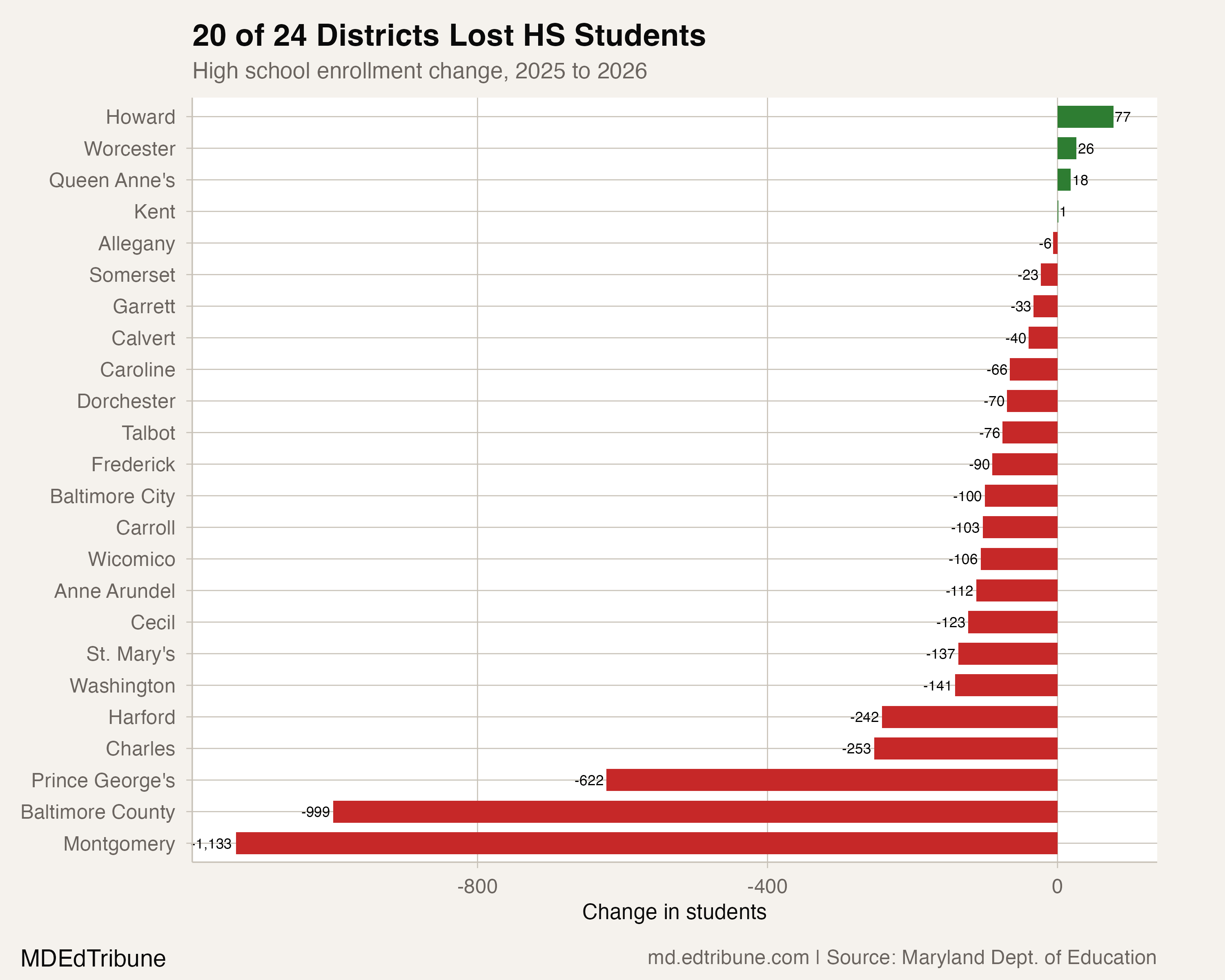 District HS enrollment changes