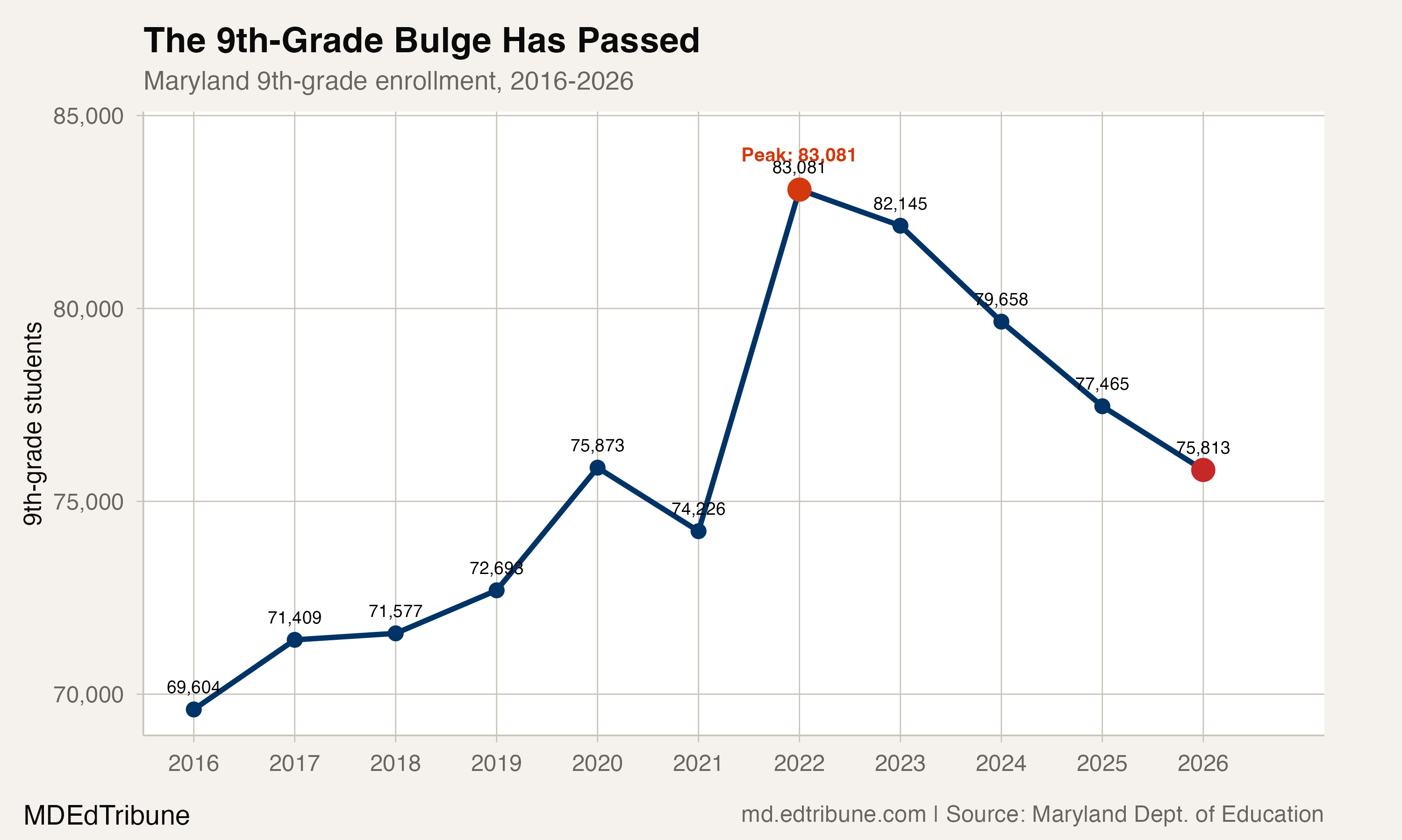 9th-grade enrollment over time