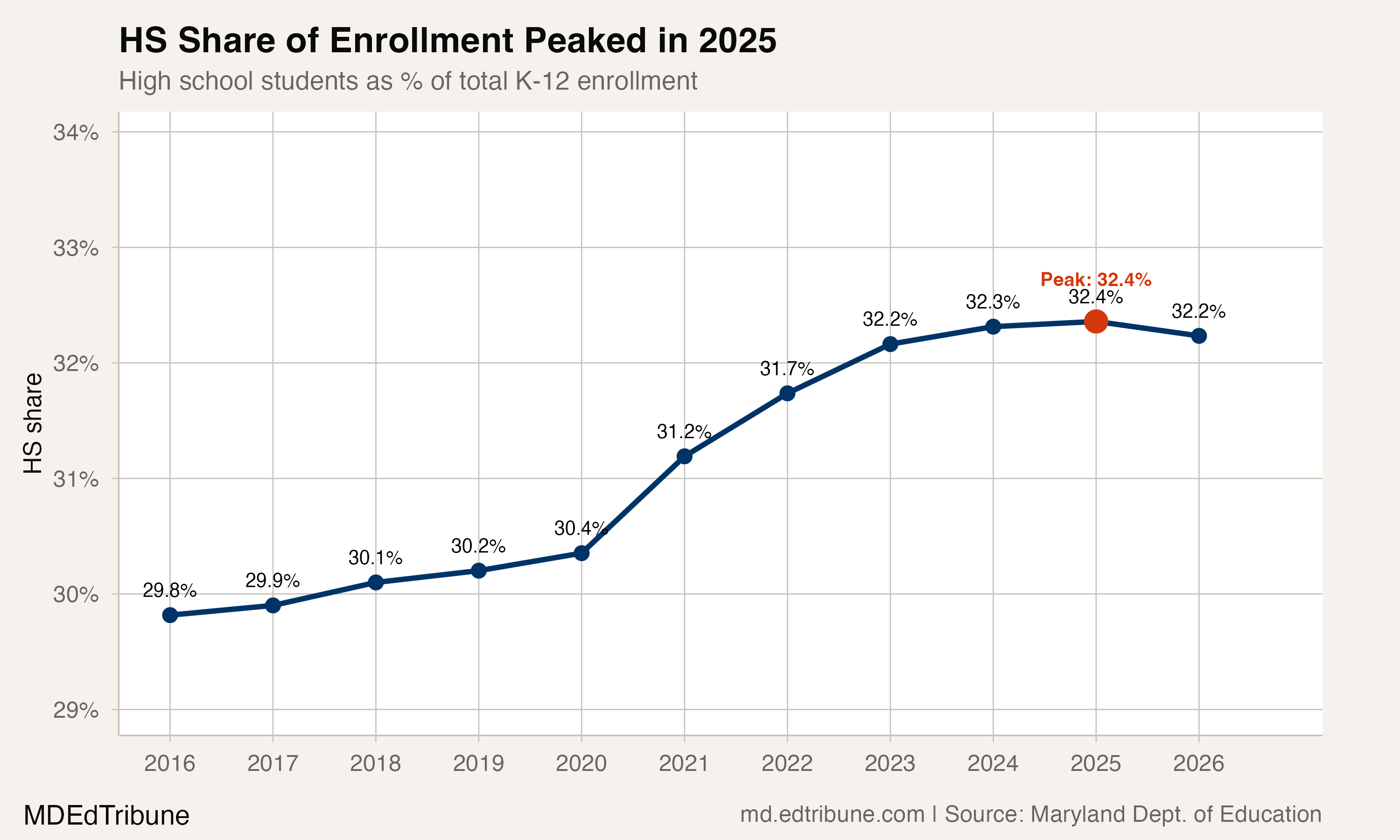 Maryland's High School Safety Net Just Broke