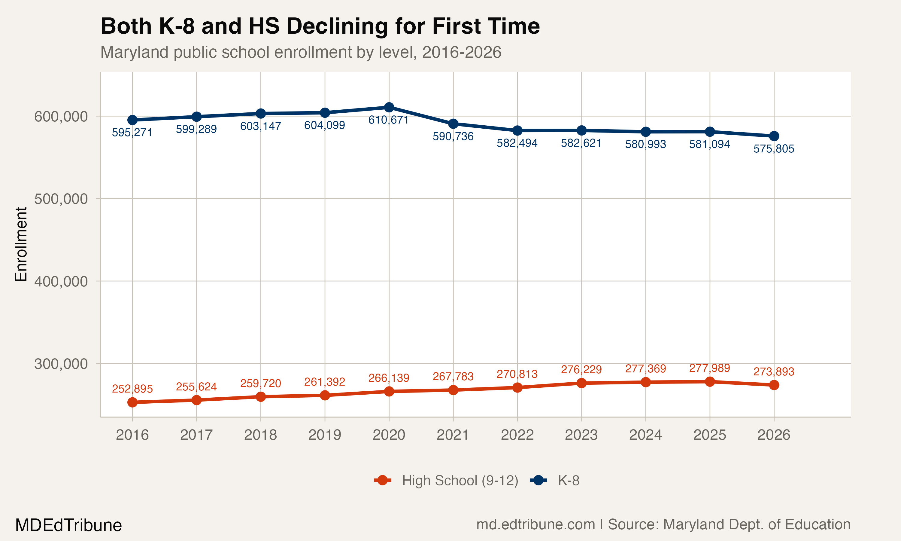 K-8 and HS enrollment trend