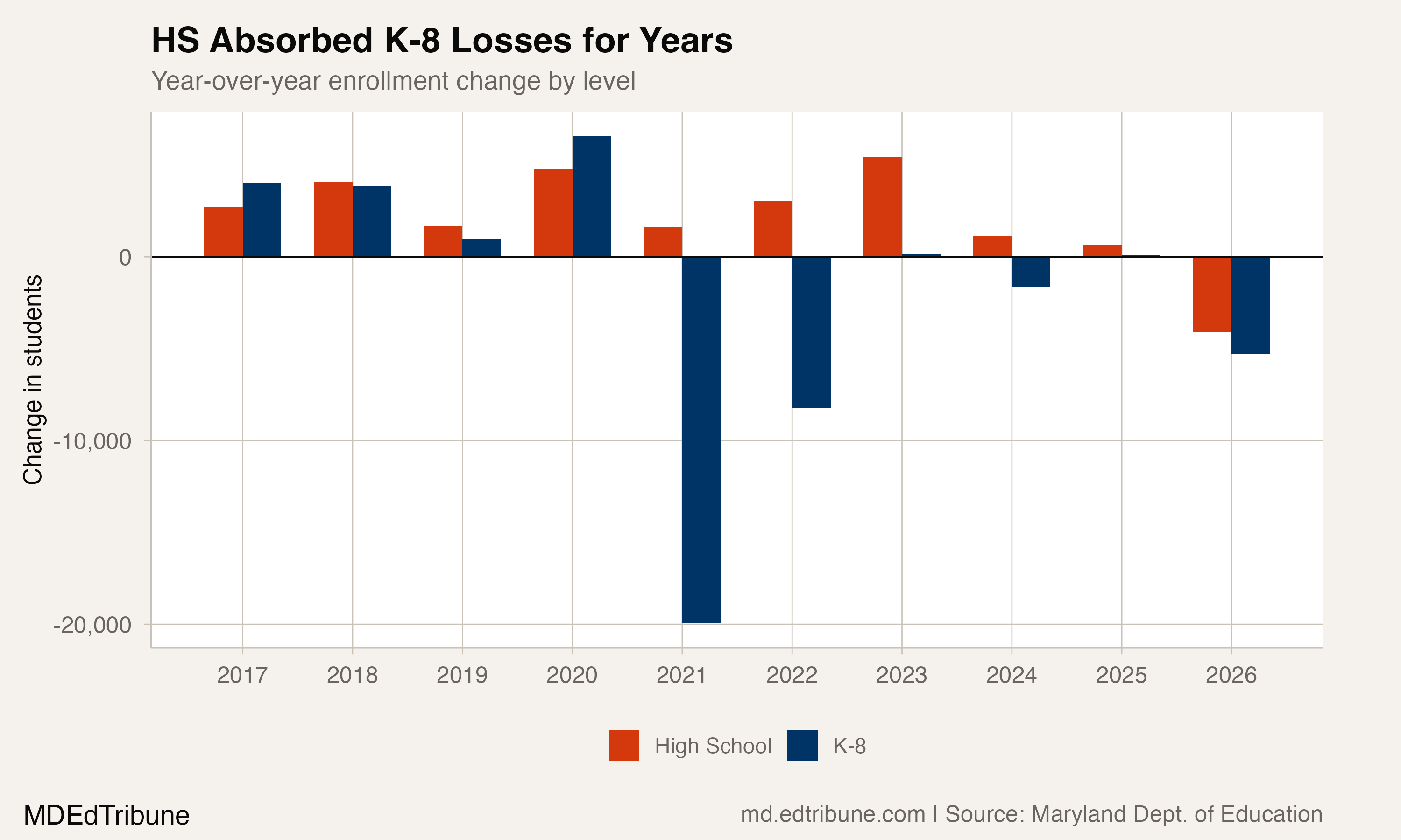 Year-over-year changes by level