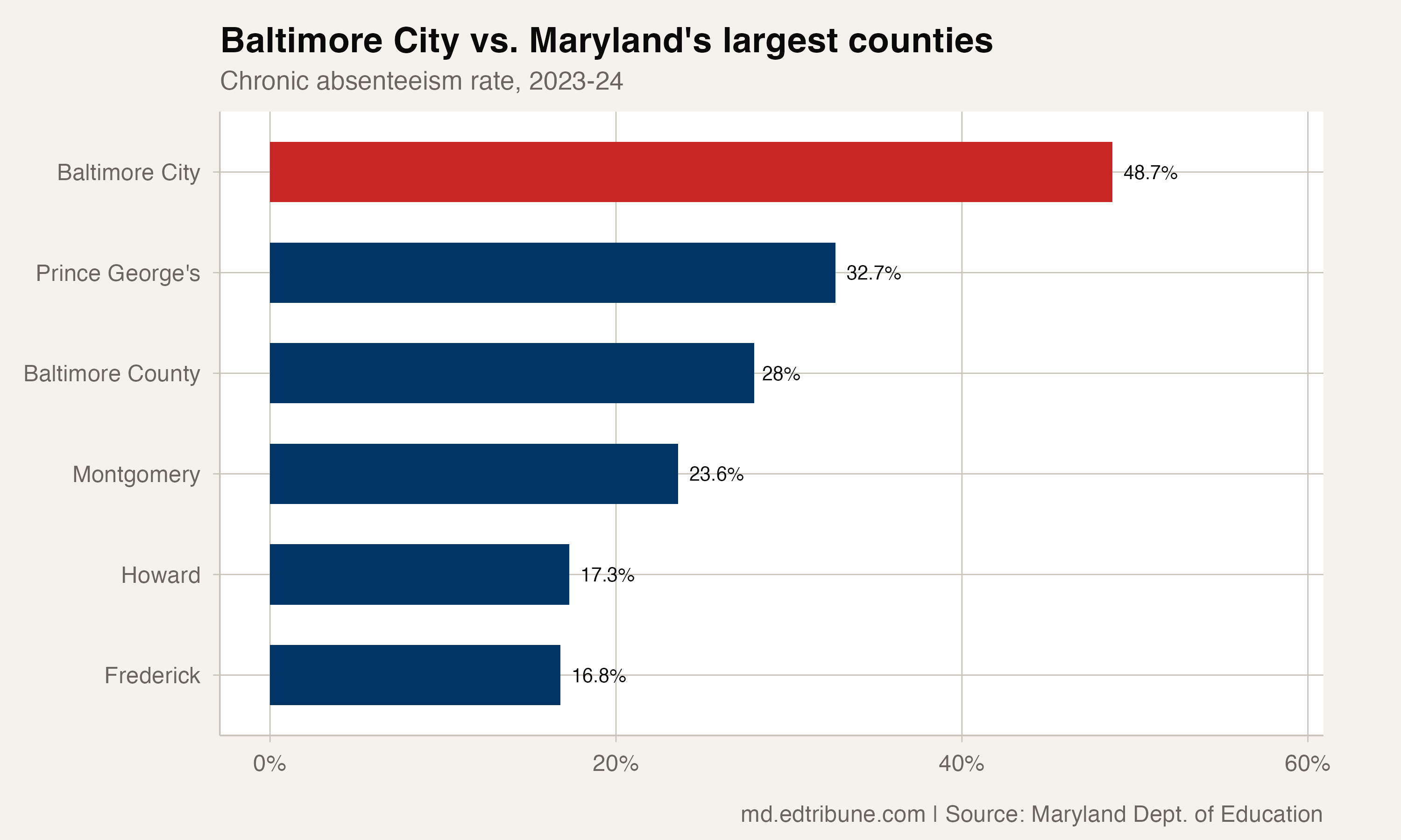 Baltimore City's chronic absenteeism rate compared to Maryland's other large counties. Baltimore City is 2.9 times Frederick's rate.