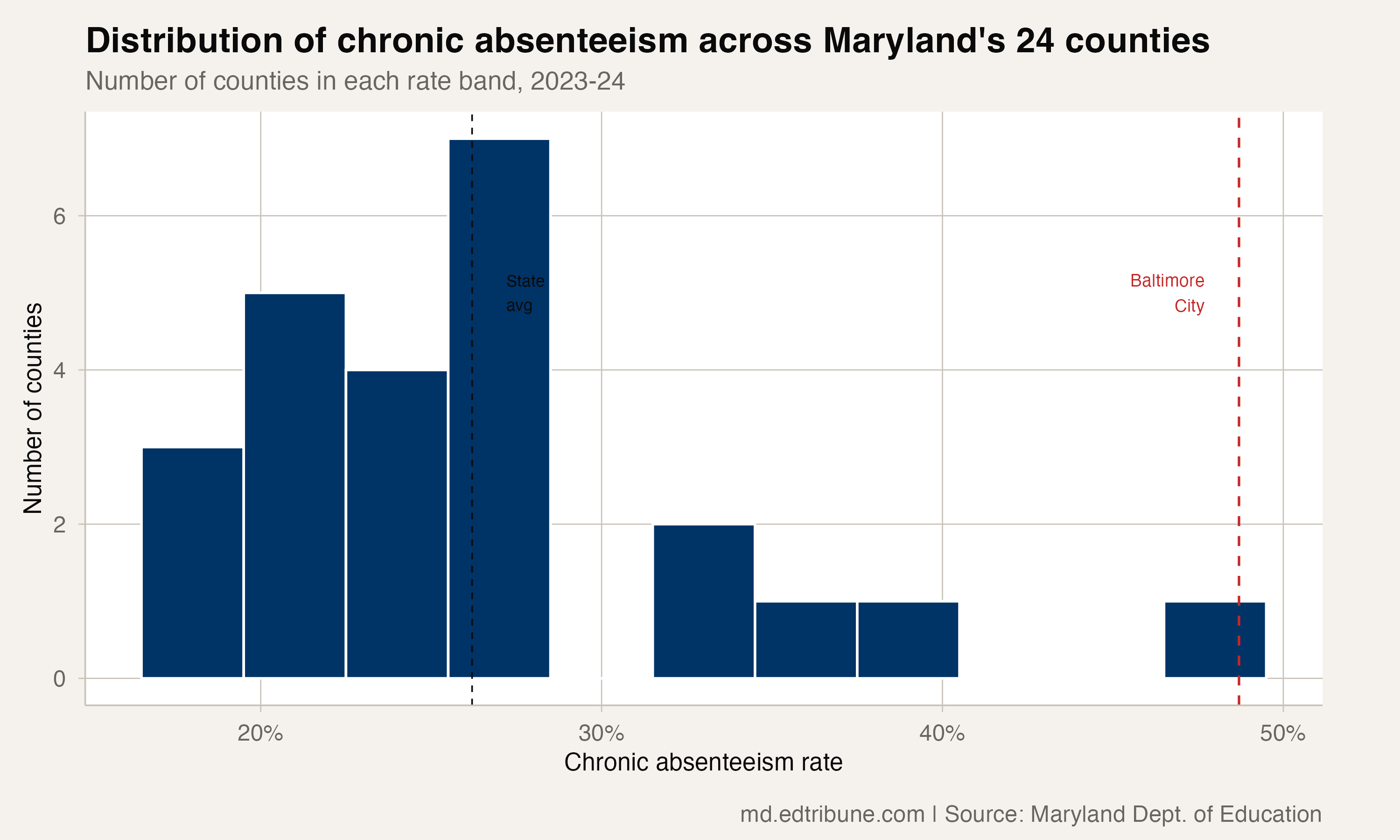 Distribution of chronic absenteeism rates across Maryland's 24 counties, showing Baltimore City as a dramatic outlier.
