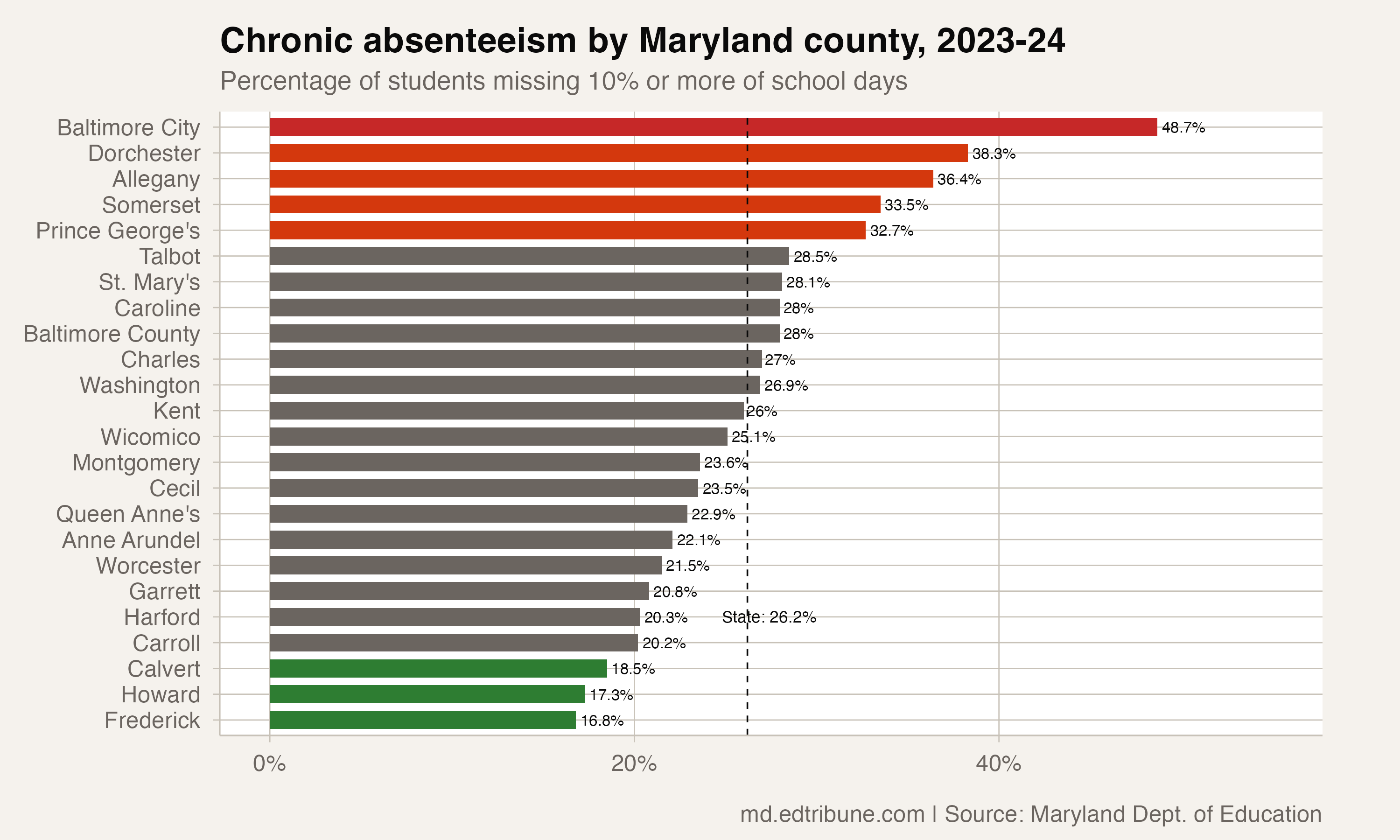 Nearly Half of Baltimore City Students Are Chronically Absent