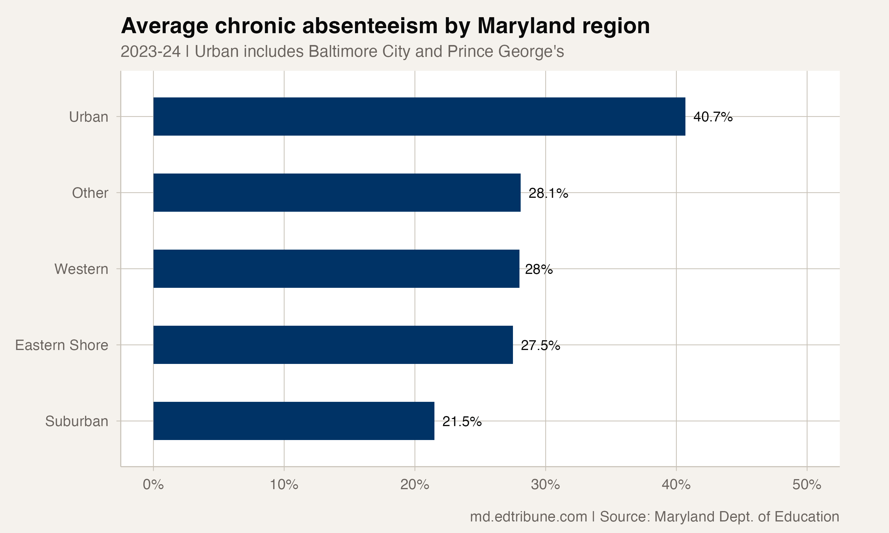 Average chronic absenteeism rate by Maryland region, showing the urban-suburban-rural gradient.
