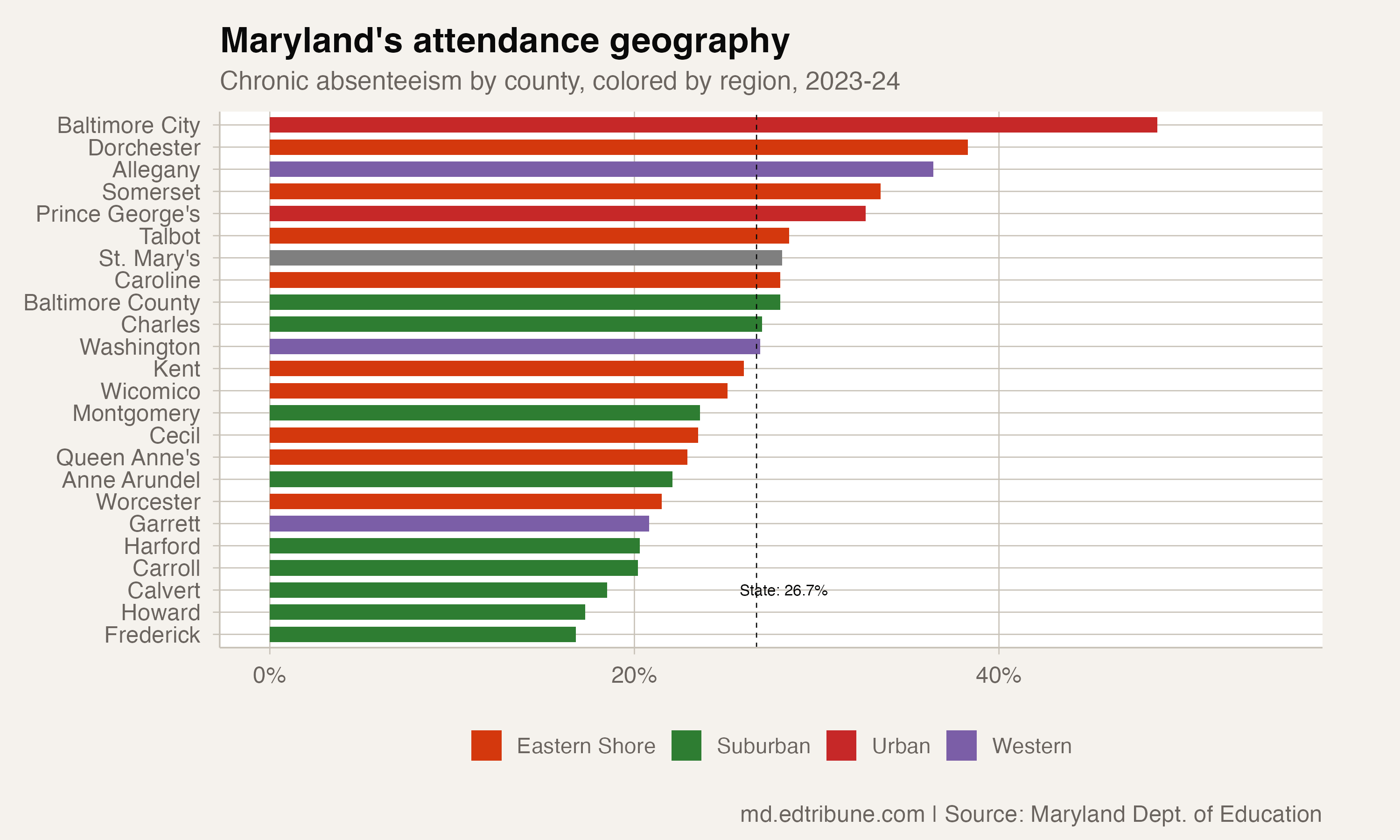 The 31.9-Point Gap: Maryland's Attendance Divide Spans 60 Miles