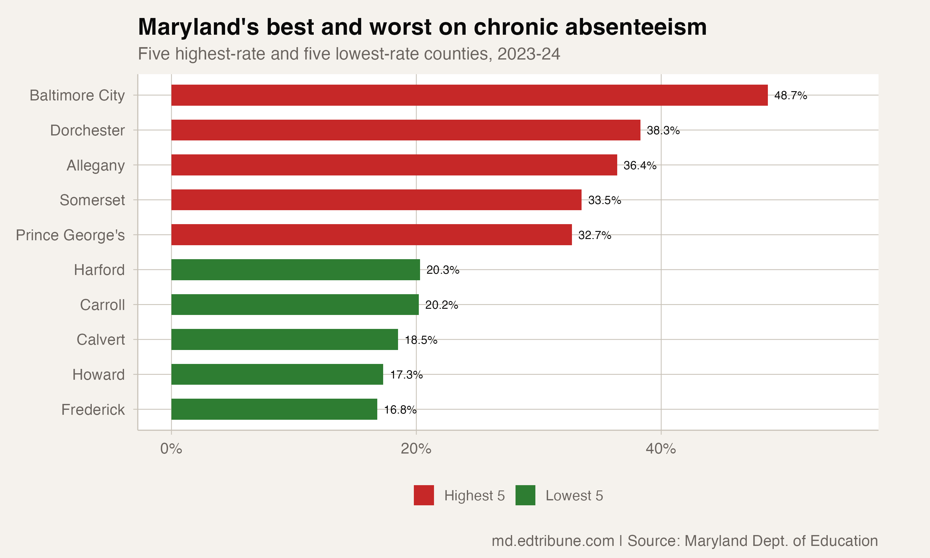 Frederick and Howard Are Maryland's Attendance Leaders. They Still Haven't Hit the State Target.