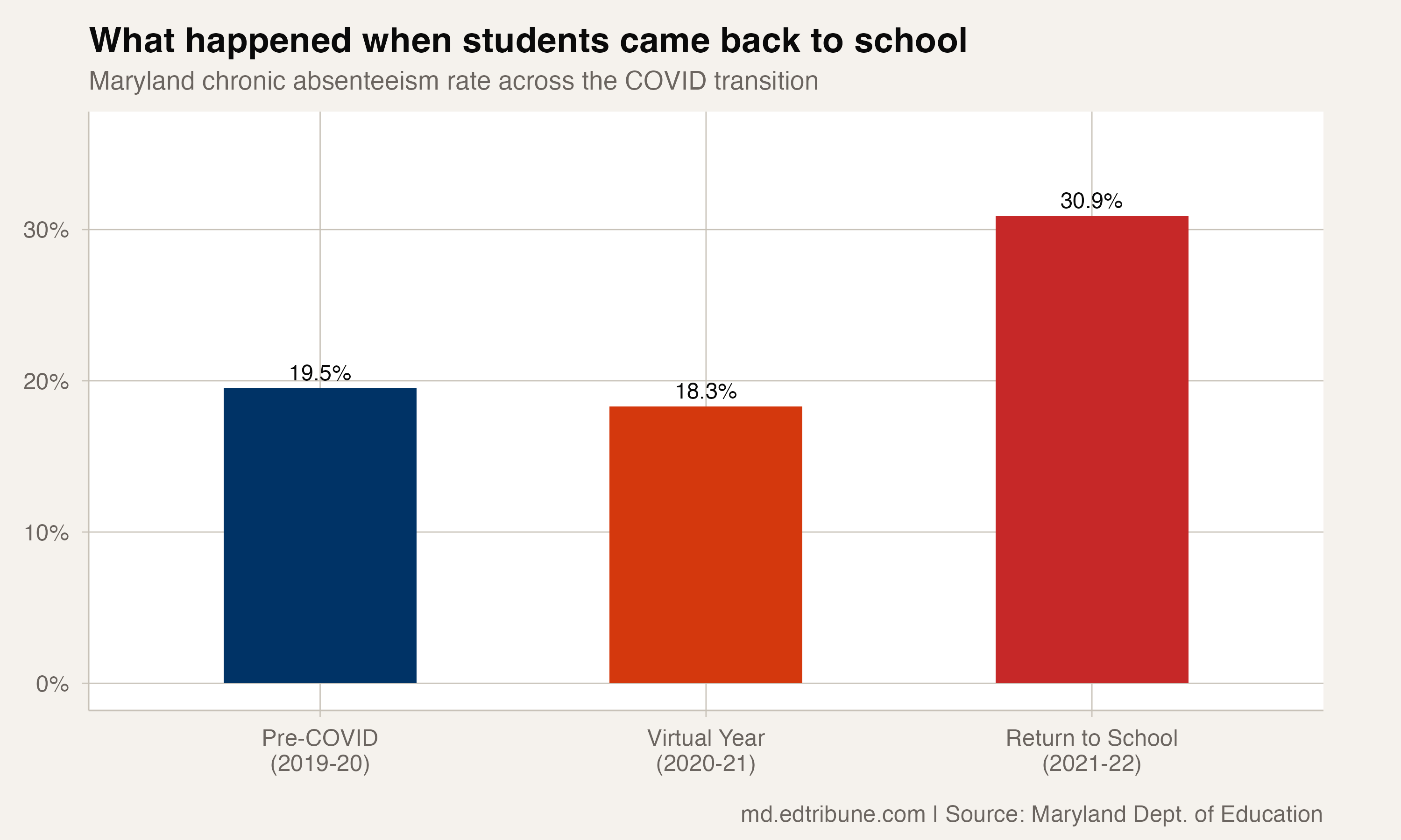 The COVID Mirage: Maryland's 2021 Low Rate Was Virtual Instruction, Not Recovery