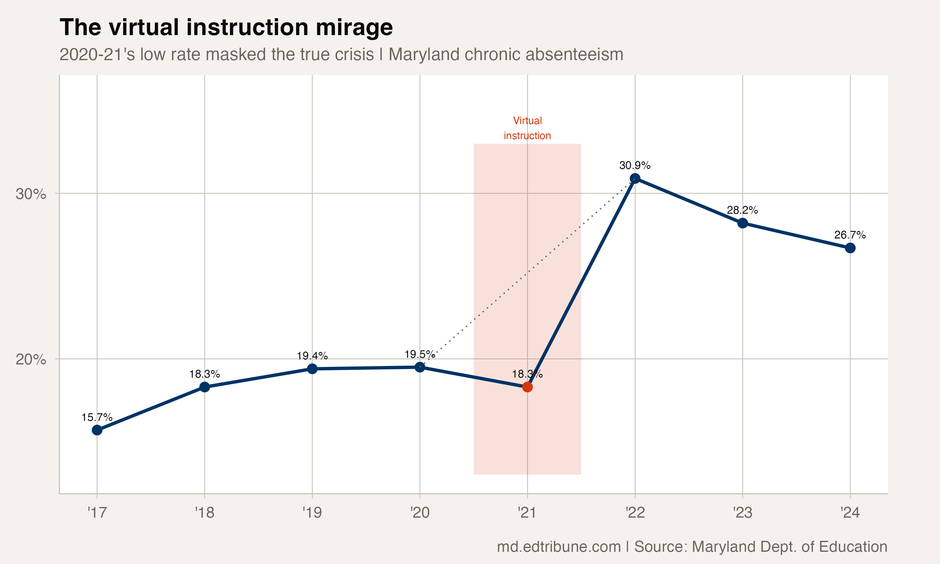 Maryland's chronic absenteeism trajectory from 2017 to 2025, with the 2020-21 virtual instruction year highlighted as an artifact.