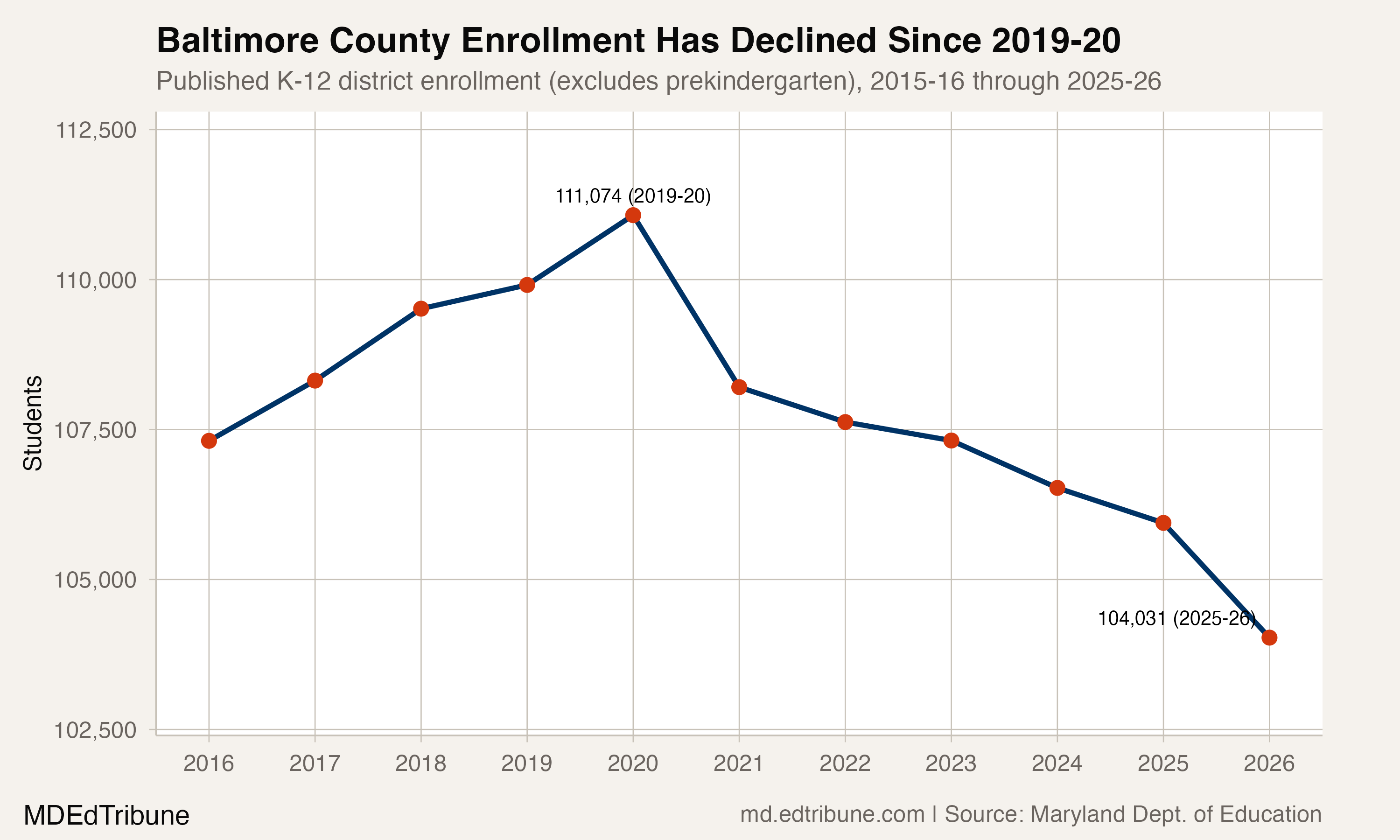 Baltimore County enrollment peaked in 2019-20 and declined through 2025-26