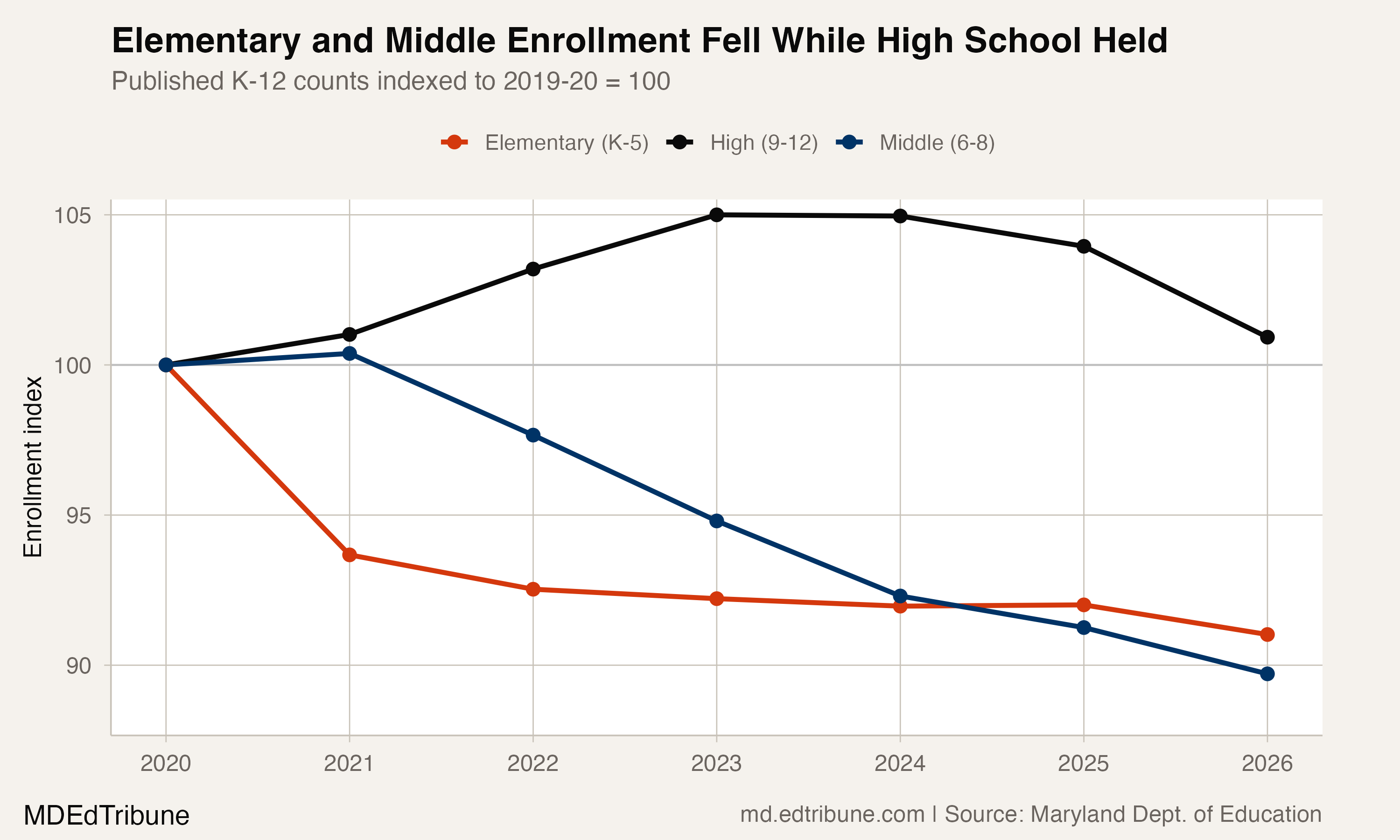 Baltimore County grade bands have followed different enrollment paths since 2019-20