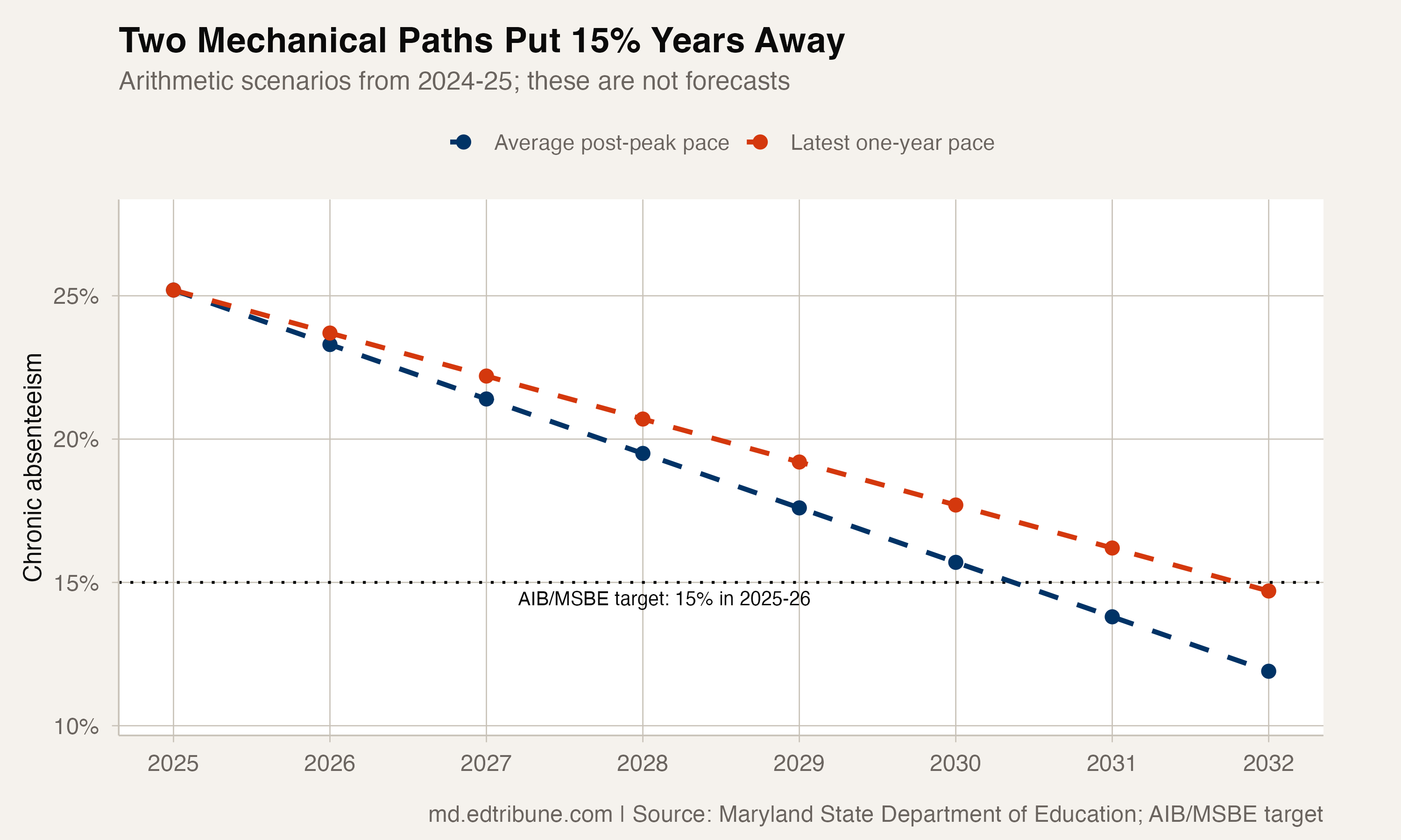 Mechanical chronic-absence scenarios from Maryland's latest published rate