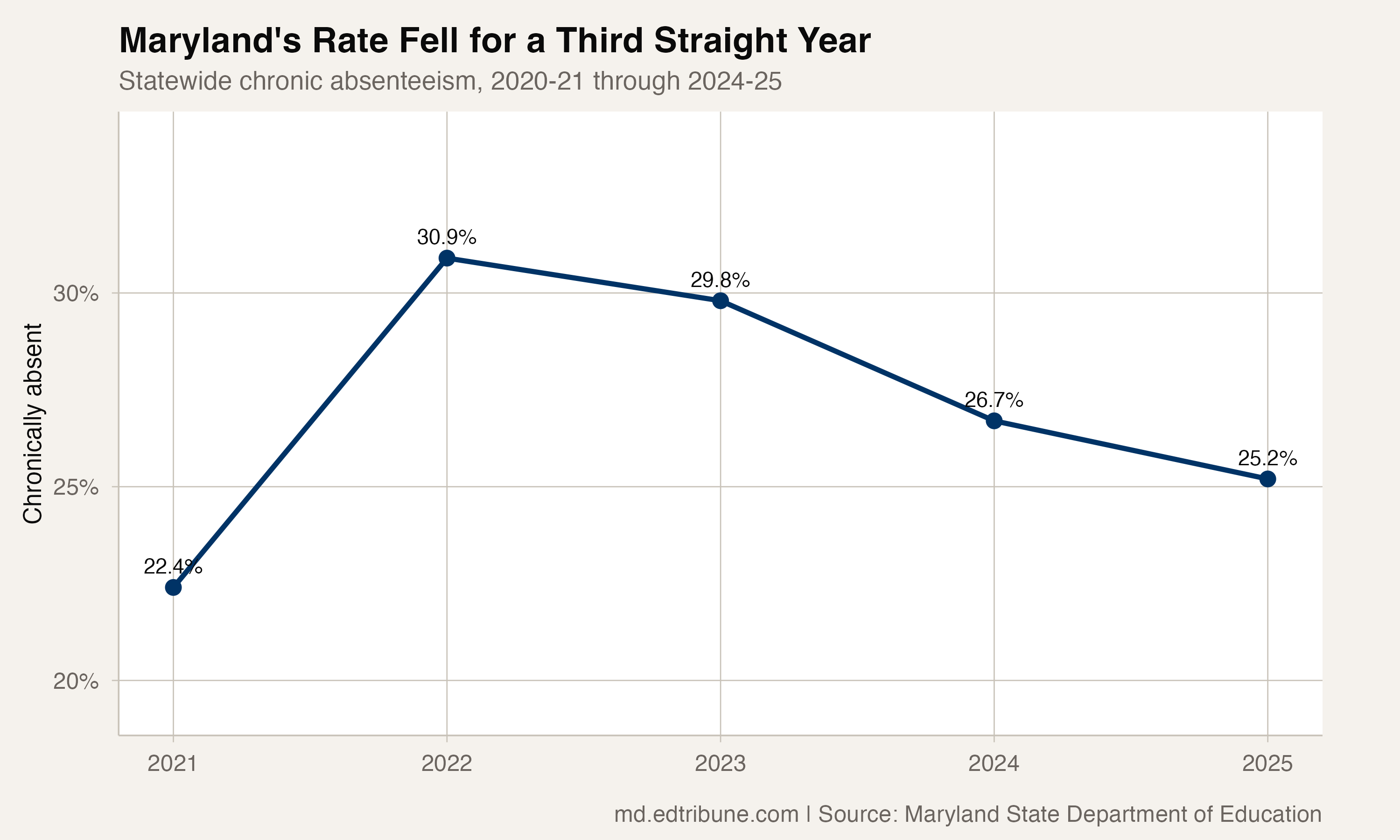 Maryland's statewide chronic absenteeism rate