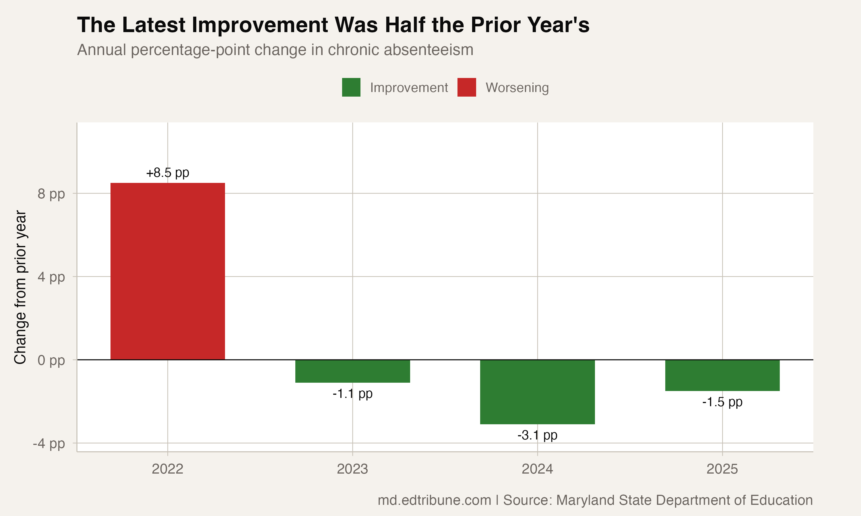 Maryland's Absenteeism Rate Fell Again. The Last Step Was Half as Large.