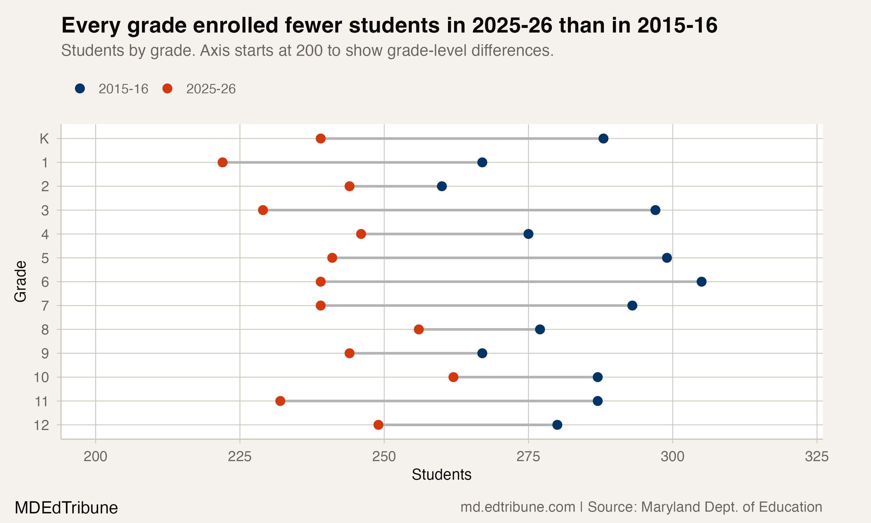 Garrett County students by grade, 2015-16 and 2025-26