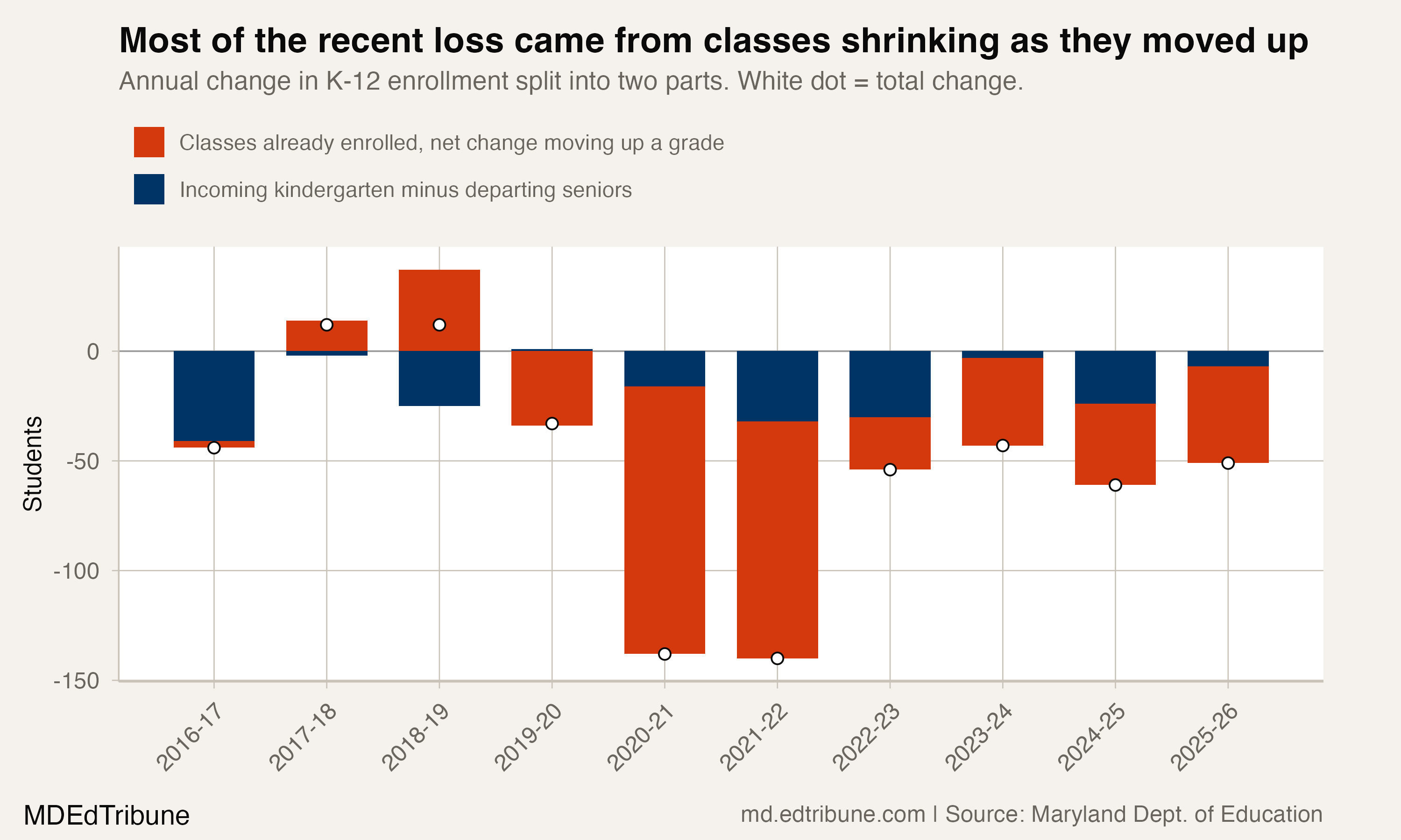 How Garrett County's annual enrollment change splits between incoming and continuing classes