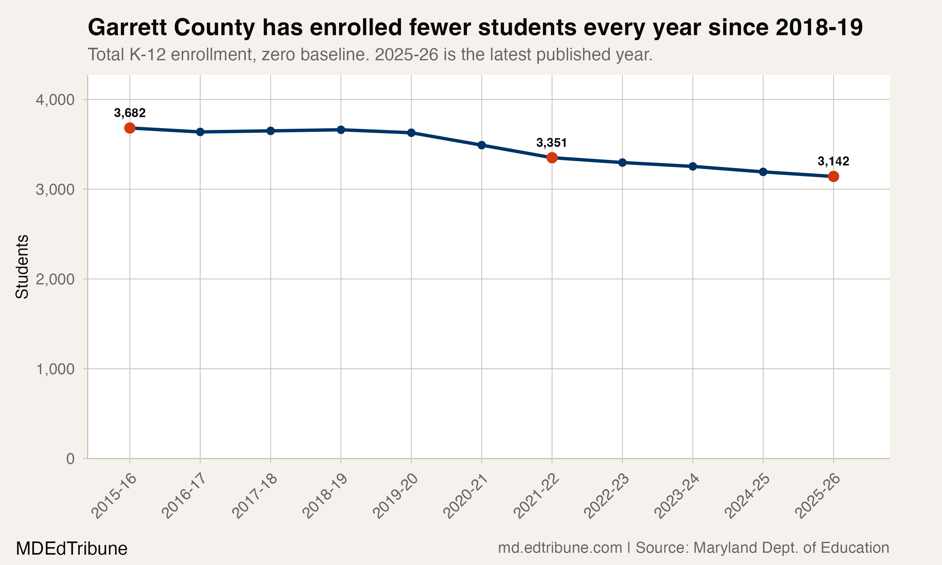 Garrett County total enrollment, 2015-16 to 2025-26